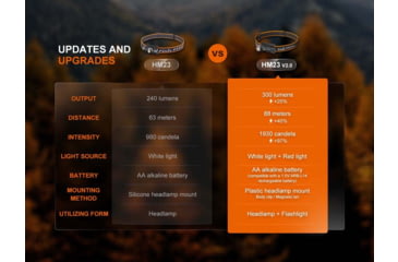Image of Fenix 300 Lumen AA Battery Headlamp, 1408715