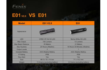 Image of Fenix E01 Flashlight Black - E01V2BK
