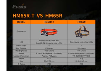 Image of Fenix HM 65R-T Rechargeable Headlamp, HM65RTBK