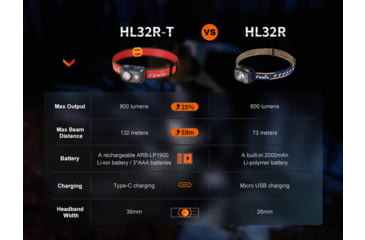 Image of Fenix Lighting HL32R-T Lithium Ion 800 Lumens Luminus SST20 LED Headlamp, Black, HL32RTBK