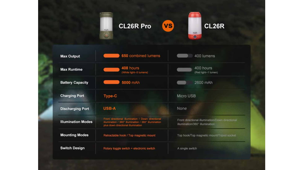 Fenix Lighting CL26R PRO Lithium Ion 650 Lumens Lanterns