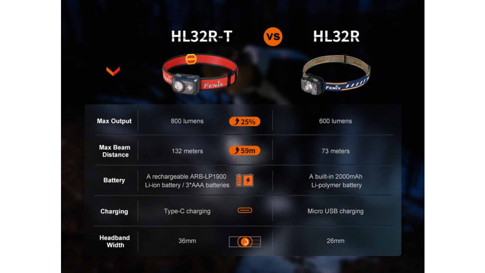 Fenix Lighting HL32R-T Lithium Ion 800 Lumens Luminus SST20 LED Headlamp, Black, HL32RTBK