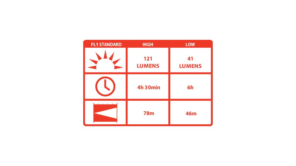 Coast LED Lenser P5 High Performance Flashlight HP8405