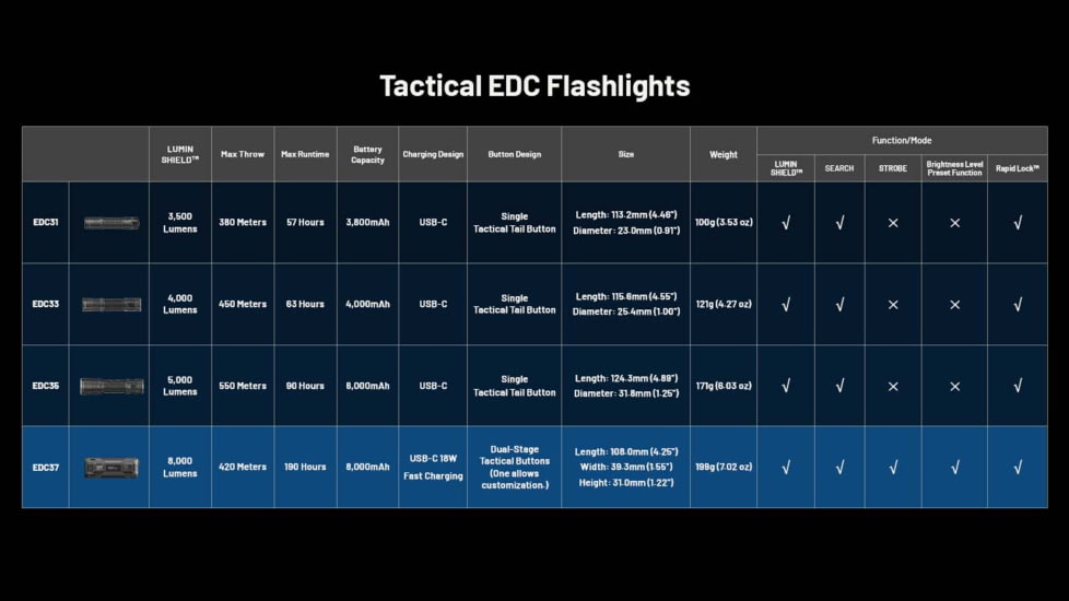 Nitecore EDC37 USB-C Rechargeable 8000 Lumens LED EDC Flashlight